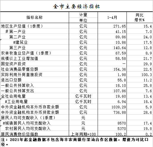 2021年1-4月全市主要经济指标.png