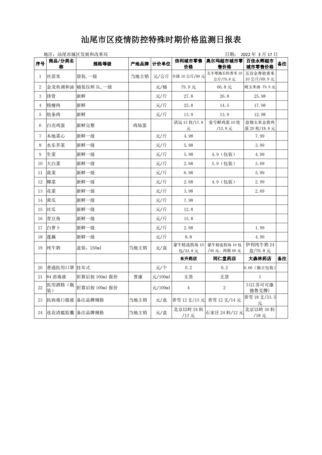 2022.3.17汕尾市区疫情防控特殊时期价格监测日报表.jpg