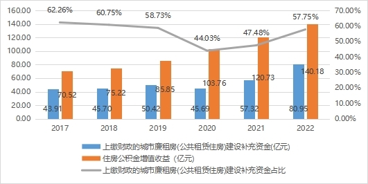 2017-2022年广东省住房公积金上缴财政的城市廉租房（公共租赁住房）建设补充资金情况.jpg