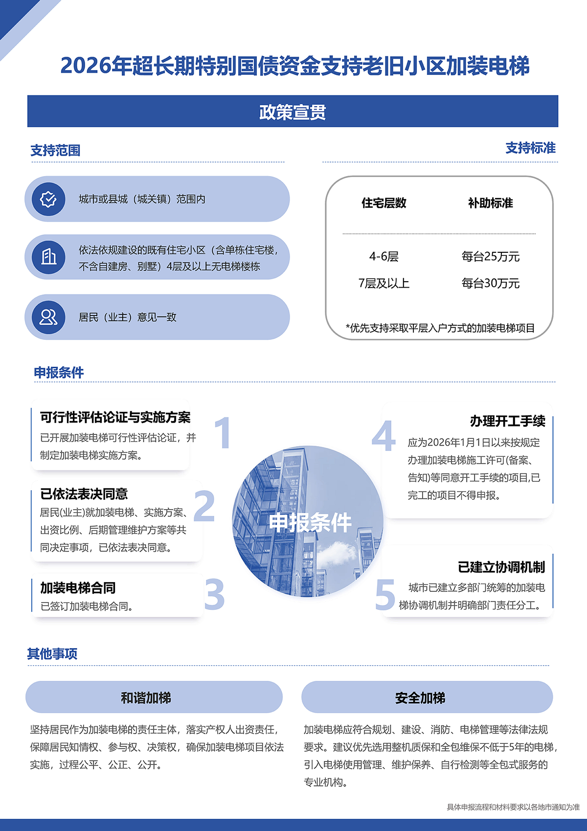 2026年超长期特别国债资金支持老旧小区加装电梯政策宣贯.png