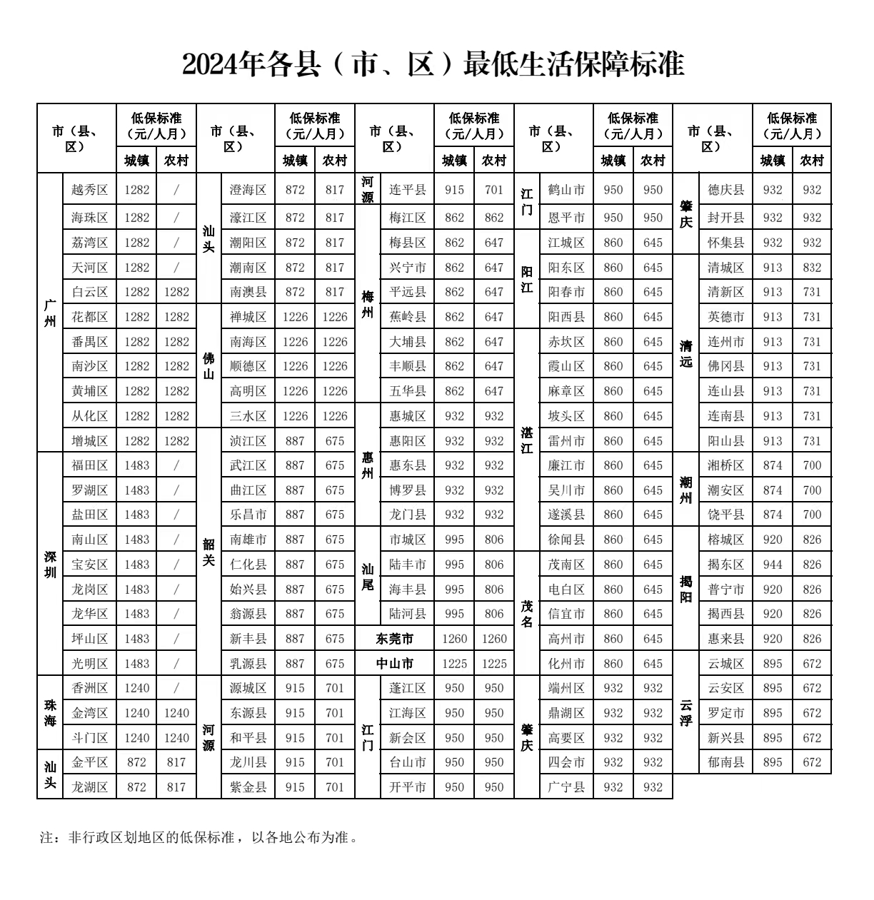 2024年各县（市、区）最低生活保障标准.jpg