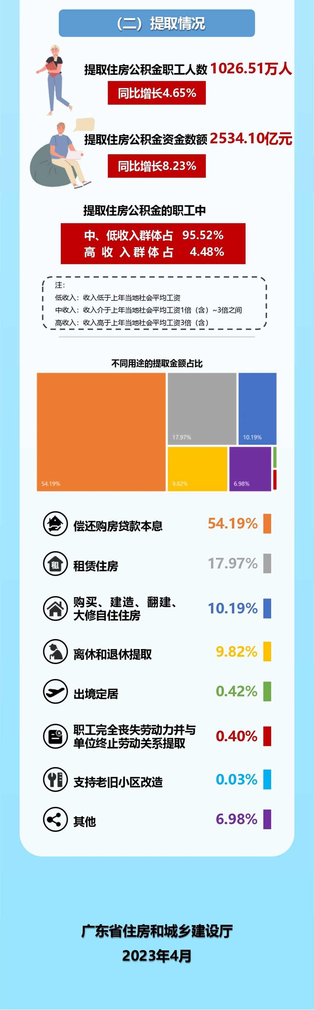 广东省住房公积金2022年年度报告3.jpg